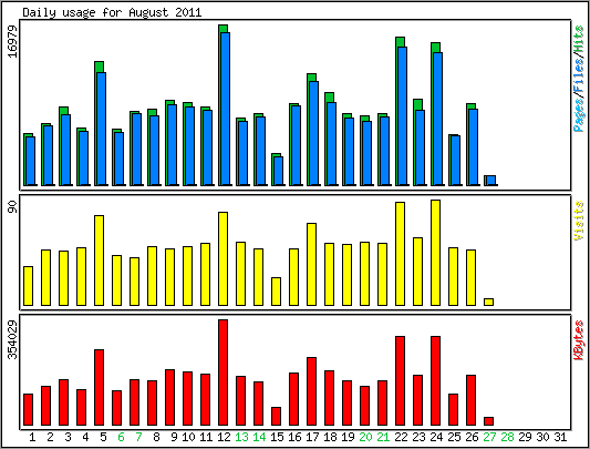 Daily usage