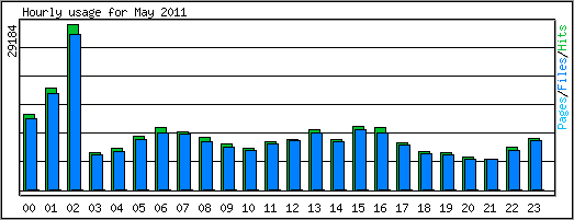 Hourly usage