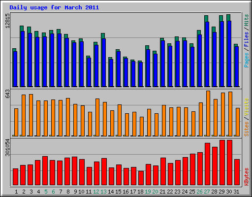 Daily usage for March 2011
