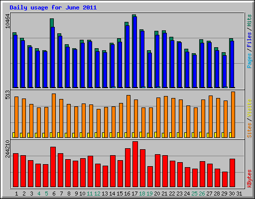 Daily usage for June 2011