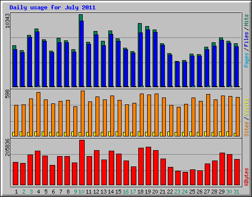 Daily usage for July 2011