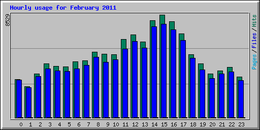 Hourly usage for February 2011