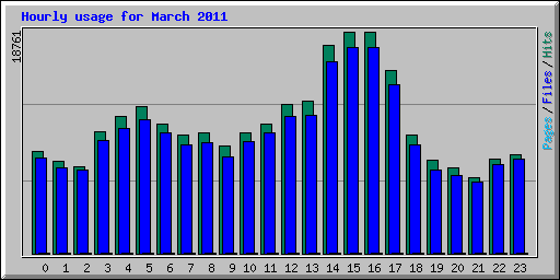 Hourly usage for March 2011