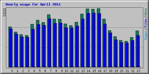 Hourly usage for April 2011