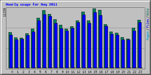 Hourly usage for May 2011