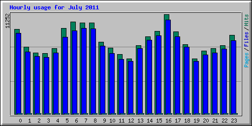 Hourly usage for July 2011